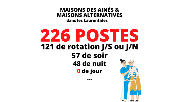 Création de 226 postes en maisons des aînés. Une autre opportunité manquée!